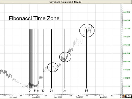 fibonacci time extensions